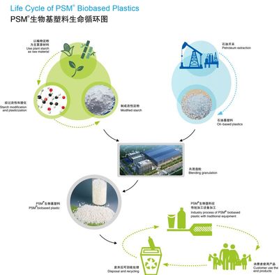 武汉华丽供应PSM可降解淀粉基塑料注塑原料HL-103 环保材料的革新与应用前景